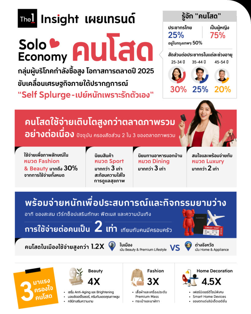 คนโสดไทยขับเคลื่อนเศรษฐกิจด้วยกำลังซื้อสูง เผย Solo Economy ครองตลาด 2 ใน 3